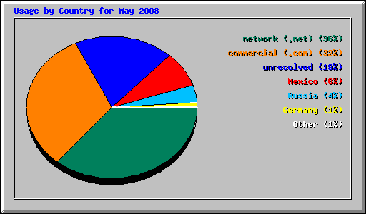 Usage by Country for May 2008