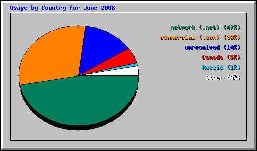 Usage by Country for June 2008