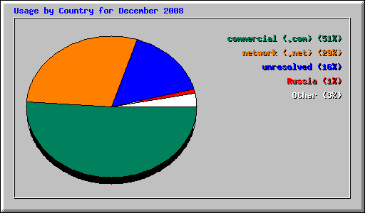 Usage by Country for December 2008