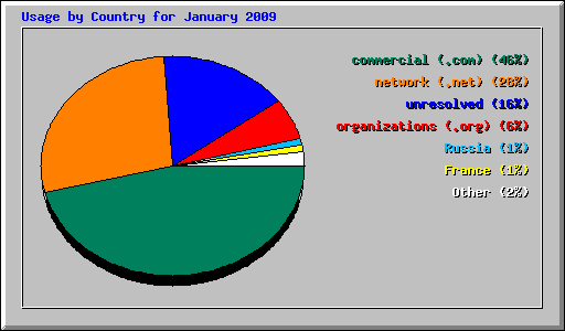 Usage by Country for January 2009
