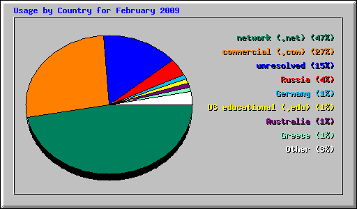 Usage by Country for February 2009