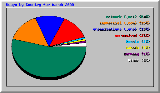 Usage by Country for March 2009