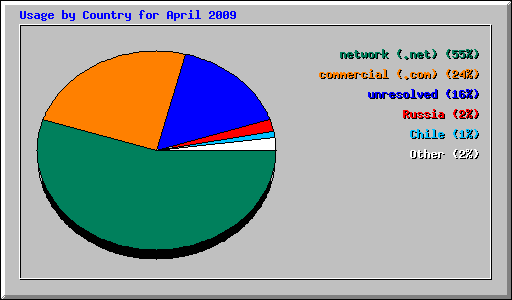 Usage by Country for April 2009
