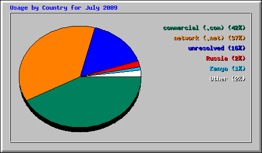 Usage by Country for July 2009