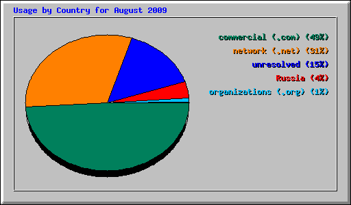 Usage by Country for August 2009
