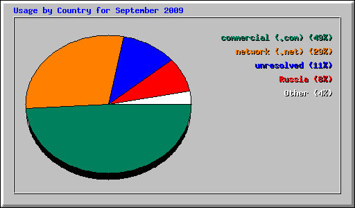 Usage by Country for September 2009