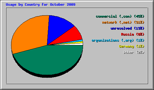 Usage by Country for October 2009