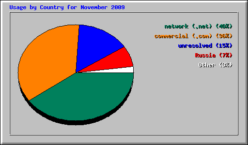 Usage by Country for November 2009