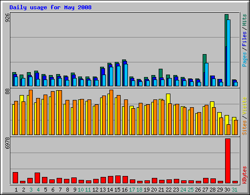 Daily usage for May 2008