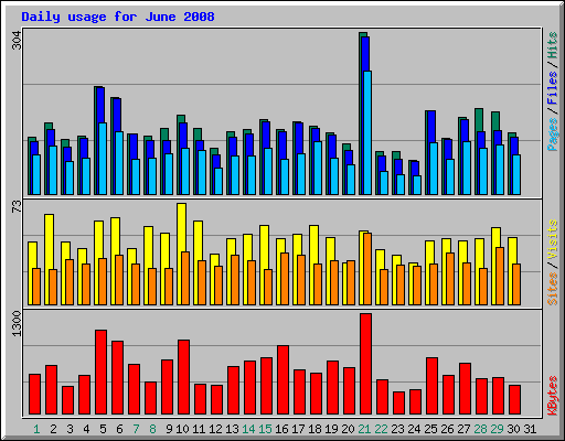 Daily usage for June 2008