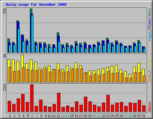 Daily usage for December 2008
