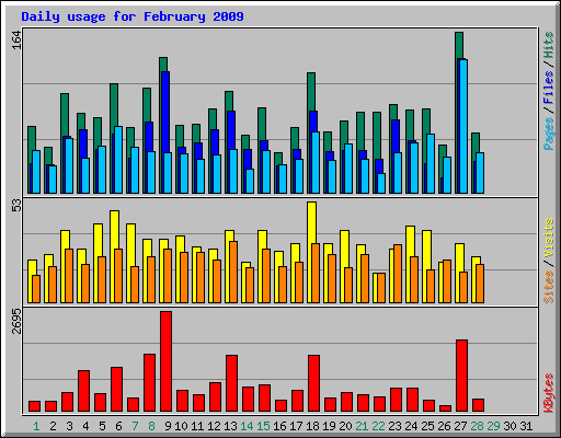 Daily usage for February 2009