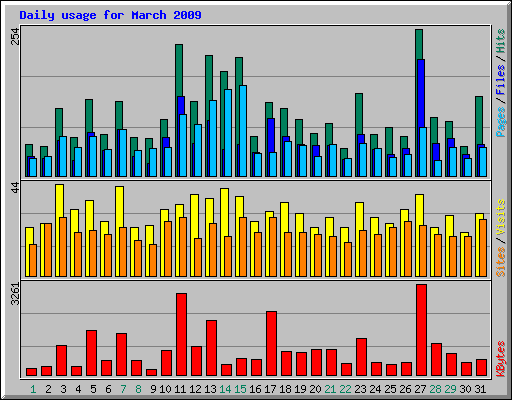 Daily usage for March 2009