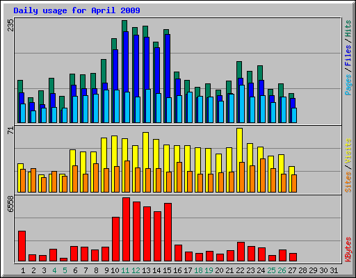 Daily usage for April 2009
