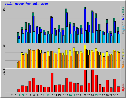 Daily usage for July 2009