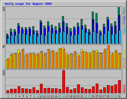 Daily usage for August 2009