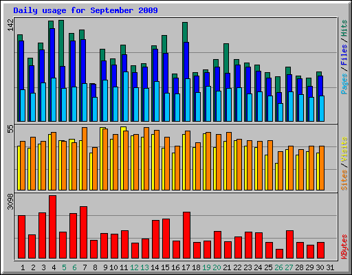 Daily usage for September 2009