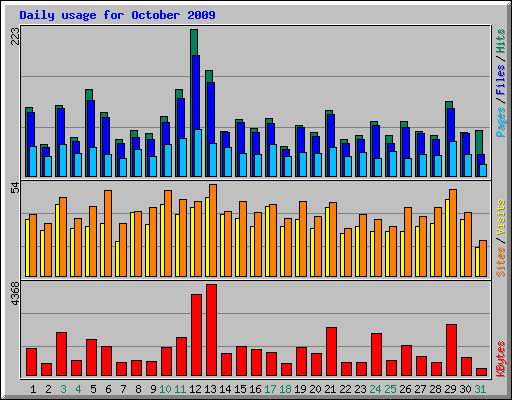 Daily usage for October 2009