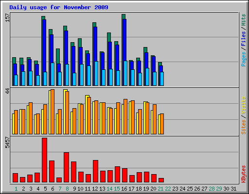 Daily usage for November 2009