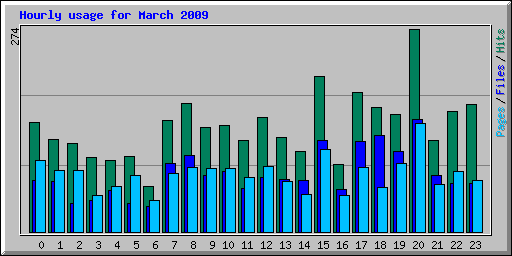 Hourly usage for March 2009