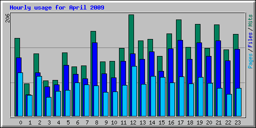 Hourly usage for April 2009