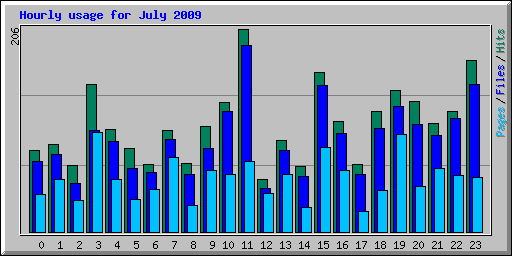 Hourly usage for July 2009