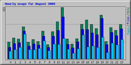Hourly usage for August 2009