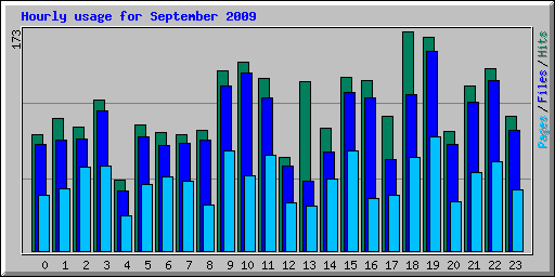 Hourly usage for September 2009