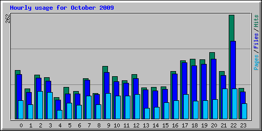 Hourly usage for October 2009