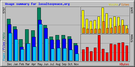 Usage summary for losaltospeace.org