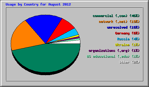 Usage by Country for August 2012