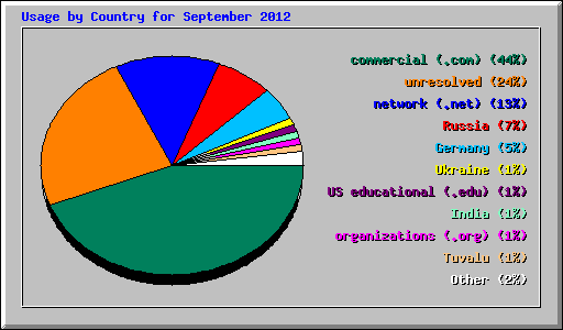Usage by Country for September 2012