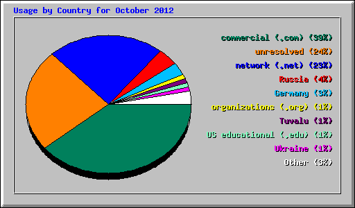 Usage by Country for October 2012