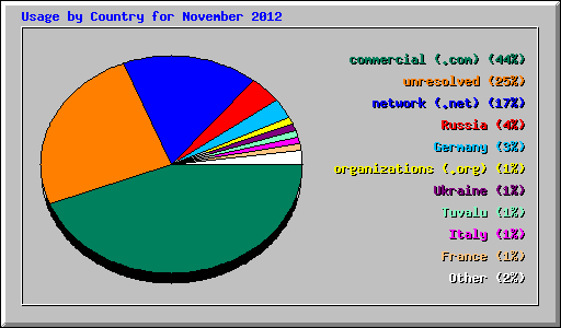 Usage by Country for November 2012