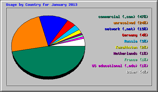 Usage by Country for January 2013