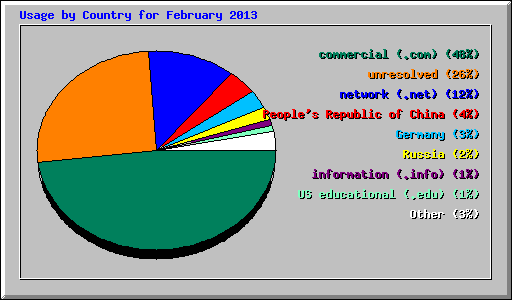 Usage by Country for February 2013