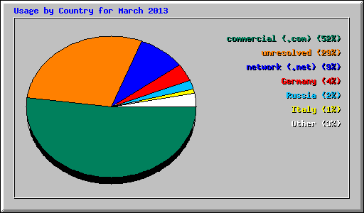 Usage by Country for March 2013