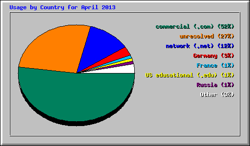 Usage by Country for April 2013