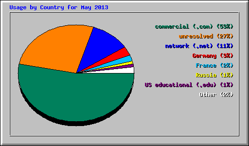 Usage by Country for May 2013