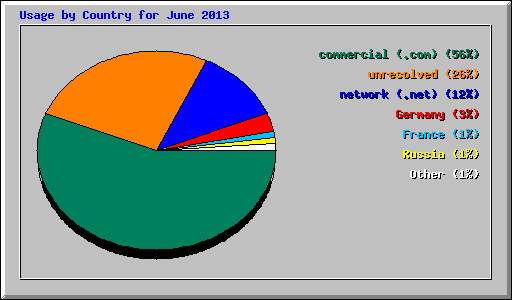 Usage by Country for June 2013