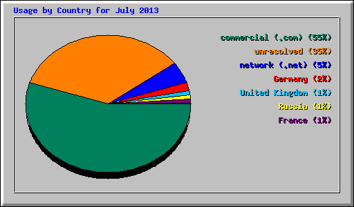 Usage by Country for July 2013
