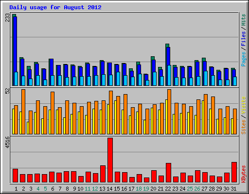 Daily usage for August 2012