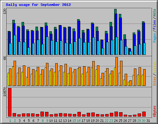 Daily usage for September 2012