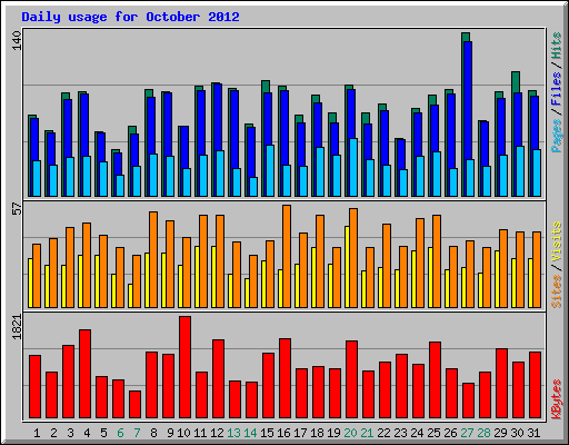 Daily usage for October 2012