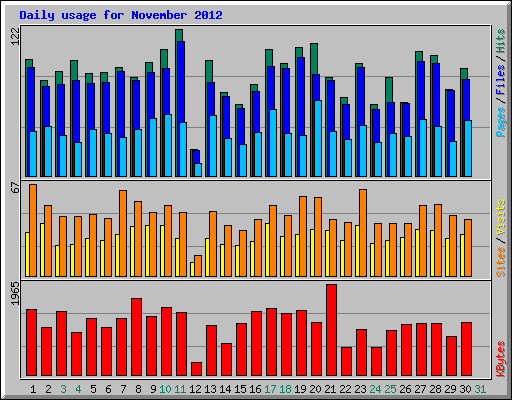 Daily usage for November 2012