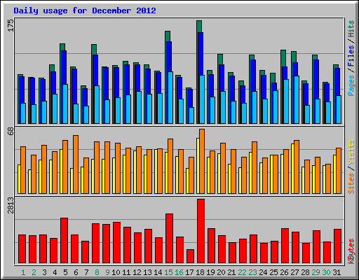 Daily usage for December 2012
