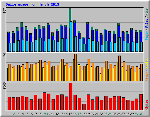 Daily usage for March 2013