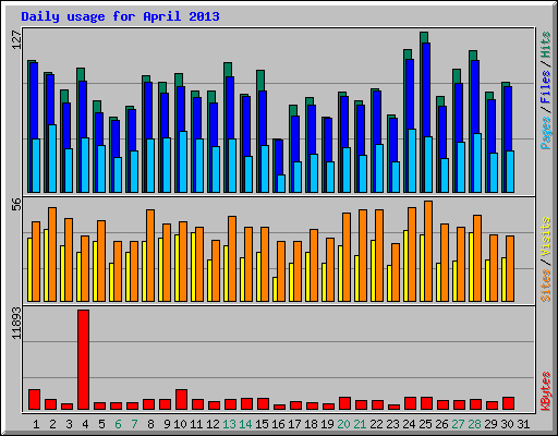 Daily usage for April 2013