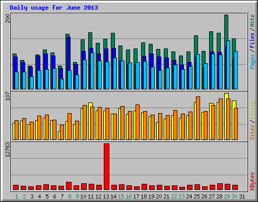 Daily usage for June 2013