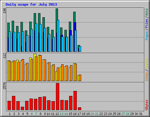 Daily usage for July 2013